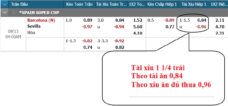 Anh em sẽ dễ nhận thấy kèo tài xỉu 1 1/4 bởi ký hiệu của chúng rất dễ đọc