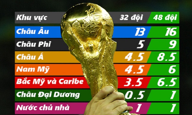 Các suất dự World cup của các châu lục tại năm 2026