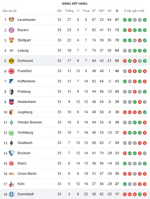 Dortmund vs Darmstadt