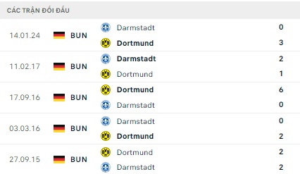 Dortmund gặp Darmstadt