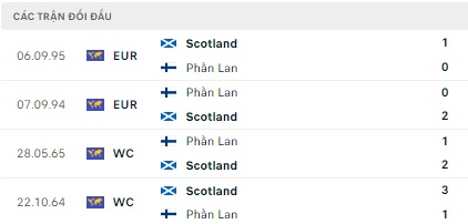 Scotland và Phần Lan